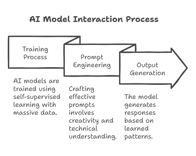 Generative AI working