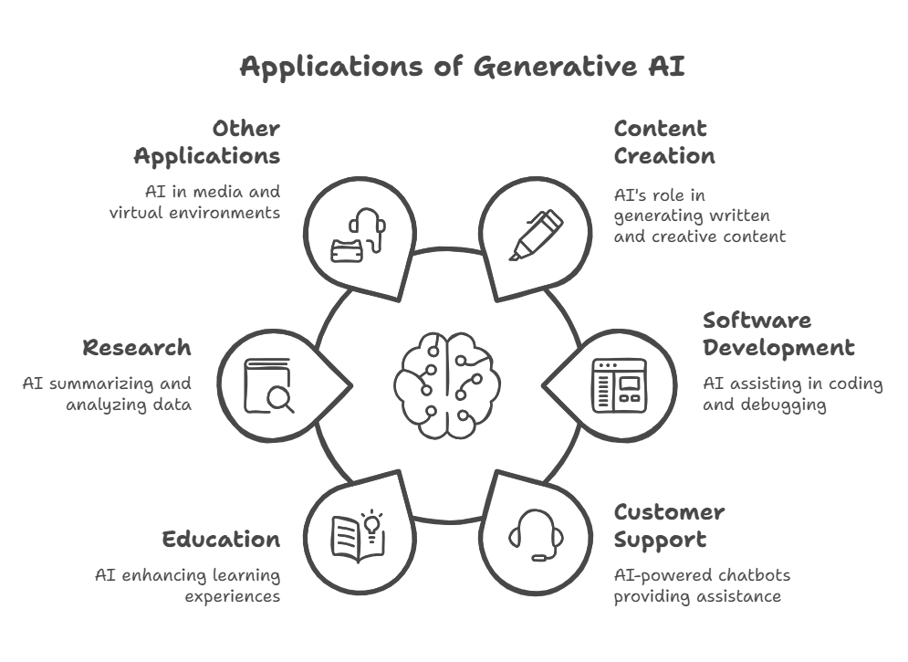 applications of generative ai